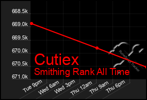 Total Graph of Cutiex