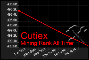 Total Graph of Cutiex