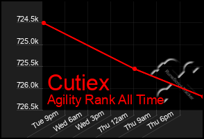 Total Graph of Cutiex