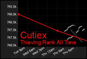 Total Graph of Cutiex