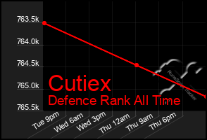 Total Graph of Cutiex