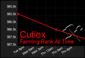 Total Graph of Cutiex