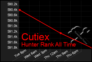 Total Graph of Cutiex