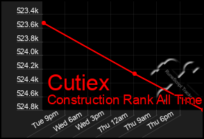 Total Graph of Cutiex