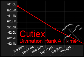 Total Graph of Cutiex