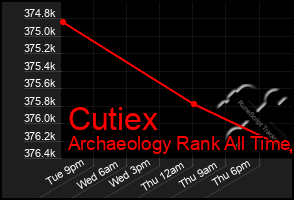 Total Graph of Cutiex