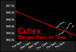 Total Graph of Cutiex