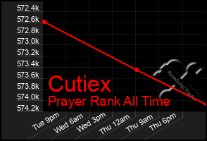 Total Graph of Cutiex