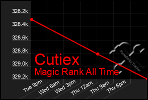 Total Graph of Cutiex