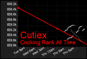 Total Graph of Cutiex