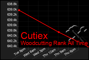 Total Graph of Cutiex