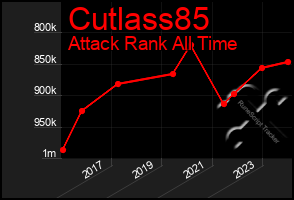 Total Graph of Cutlass85