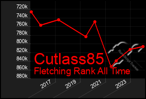 Total Graph of Cutlass85