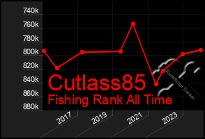 Total Graph of Cutlass85