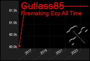 Total Graph of Cutlass85