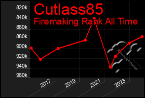 Total Graph of Cutlass85