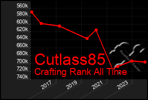 Total Graph of Cutlass85