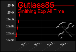 Total Graph of Cutlass85