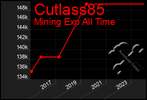 Total Graph of Cutlass85