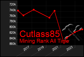 Total Graph of Cutlass85