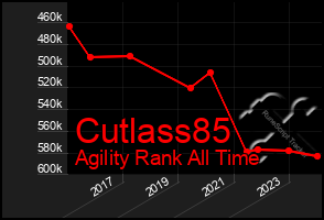 Total Graph of Cutlass85