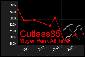 Total Graph of Cutlass85