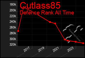 Total Graph of Cutlass85