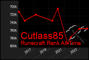 Total Graph of Cutlass85