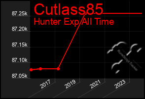 Total Graph of Cutlass85