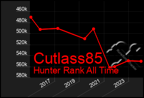 Total Graph of Cutlass85