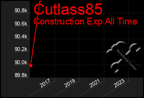 Total Graph of Cutlass85