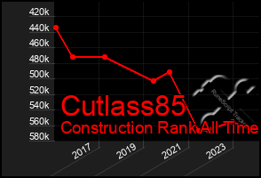 Total Graph of Cutlass85