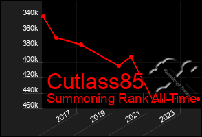 Total Graph of Cutlass85