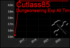 Total Graph of Cutlass85