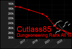 Total Graph of Cutlass85