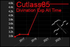 Total Graph of Cutlass85