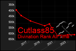 Total Graph of Cutlass85