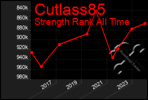 Total Graph of Cutlass85