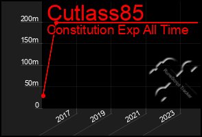 Total Graph of Cutlass85