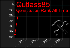 Total Graph of Cutlass85