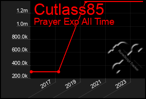 Total Graph of Cutlass85