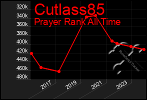 Total Graph of Cutlass85