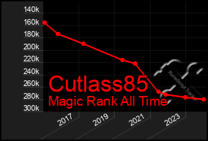 Total Graph of Cutlass85