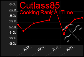 Total Graph of Cutlass85