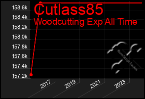 Total Graph of Cutlass85