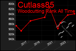 Total Graph of Cutlass85