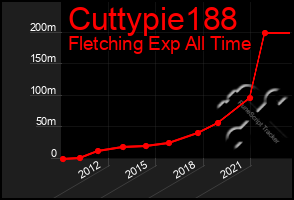 Total Graph of Cuttypie188