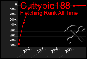 Total Graph of Cuttypie188