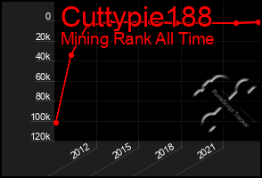 Total Graph of Cuttypie188