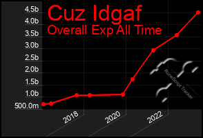 Total Graph of Cuz Idgaf